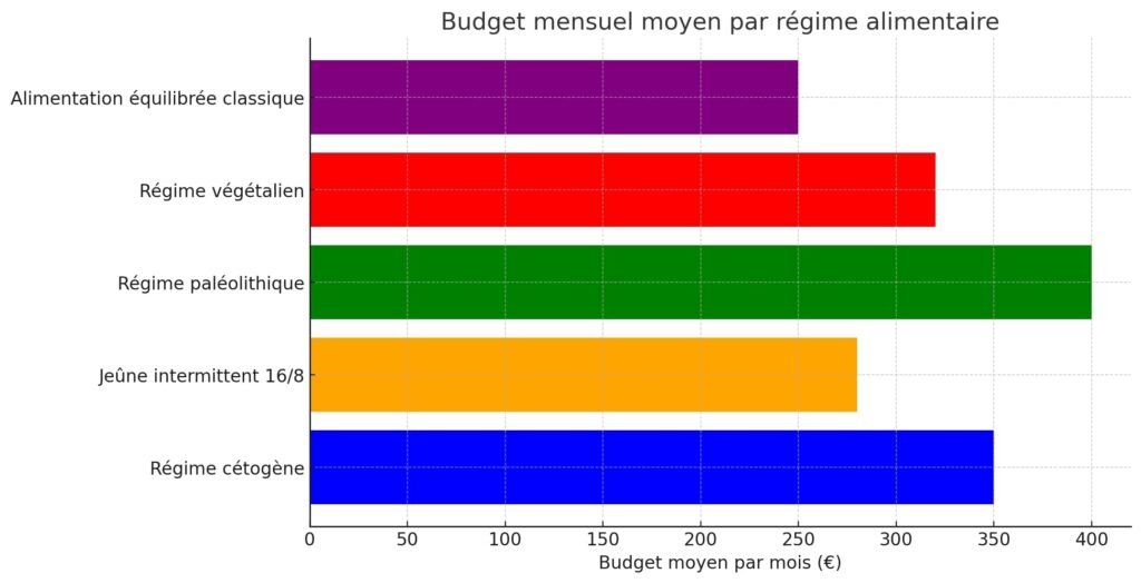 budget regimes par mois